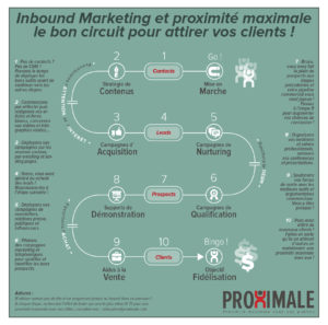 L'Inbound Marketing expliquée aux entrepreneurs qui aiment jouer pour gagner !